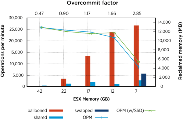 overallocation of ram