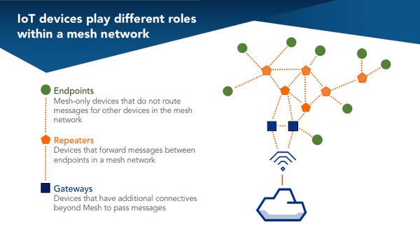 iot mesh
