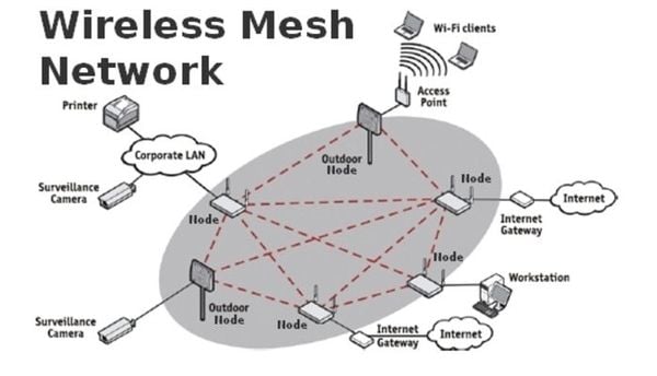 Kwadrant doorboren logboek Why Mesh Networking Is Good for Your Home or Small Office