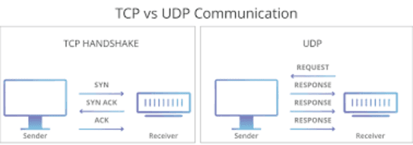 tcp udp