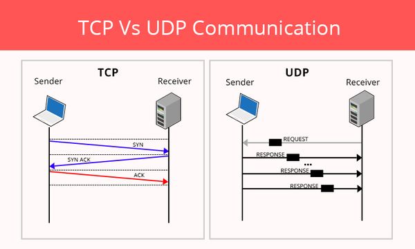 Is VMess on TCP or UDP? udp tcp