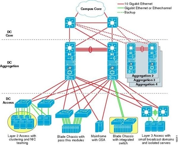 data center infrastructure design