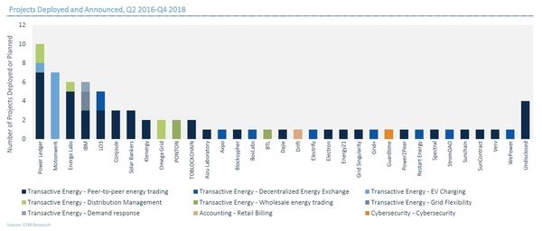 blockchain for energy