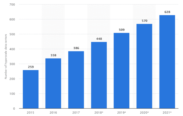 hyperscale data center numbers