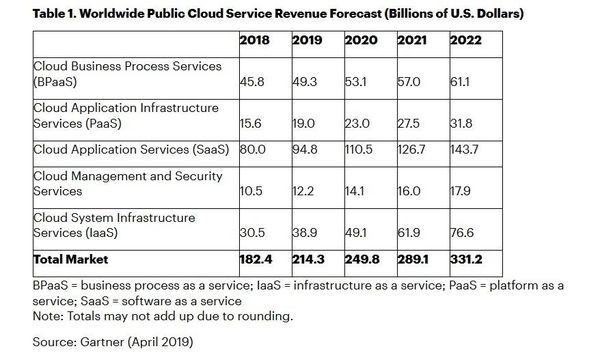 percentage of cloud users