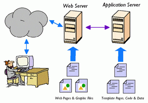 web vs application server