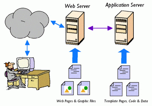 web server vs application server