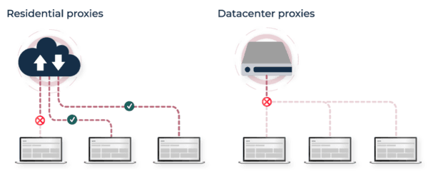 proxy network in a data center