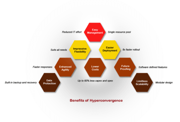 benefits of hyperconvergence