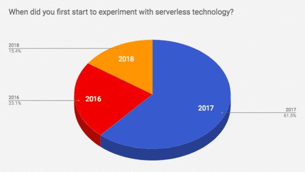 serverless computing for business