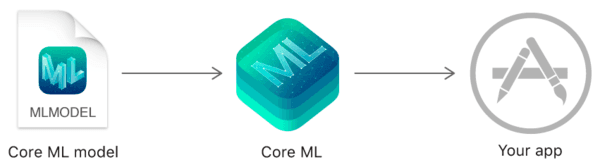 apple ai core