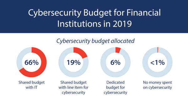 cybersecurity budget for financial institutions