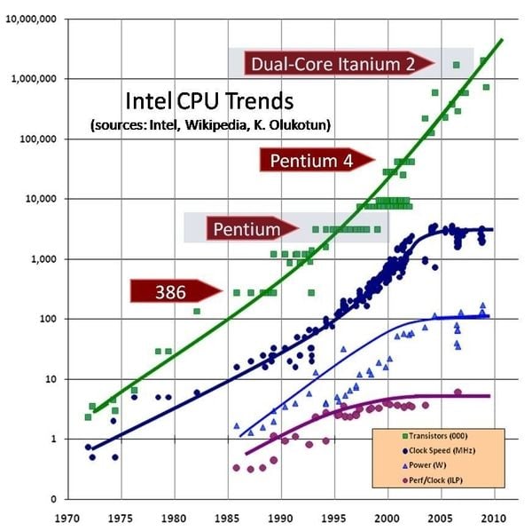 high clock speed