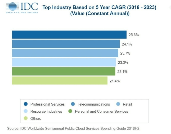 idc top industry