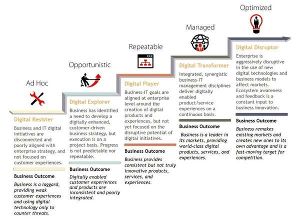 business transformation