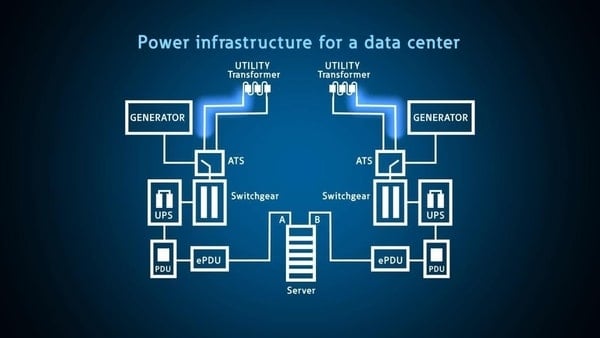 data center power redundancy 