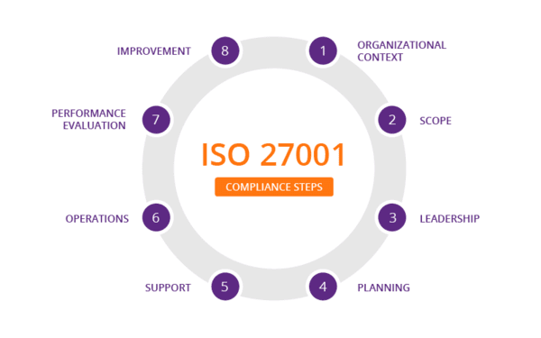 iso 27001 compliance steps